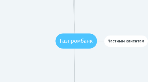 Mind Map: Газпромбанк