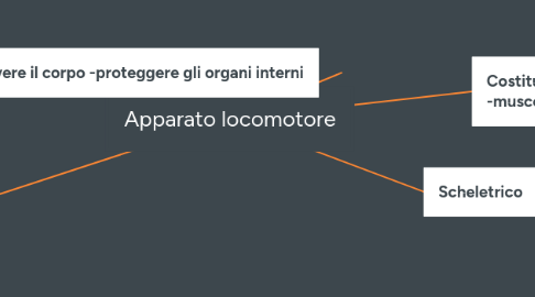 Mind Map: Apparato locomotore