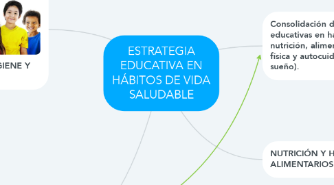 Mind Map: ESTRATEGIA EDUCATIVA EN HÁBITOS DE VIDA SALUDABLE