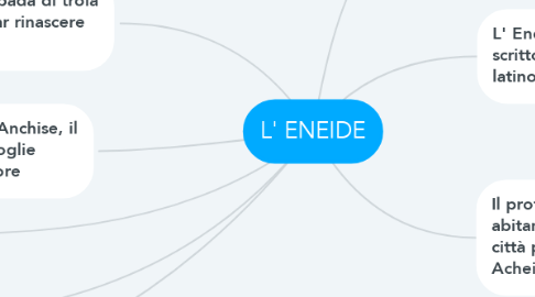 Mind Map: L' ENEIDE