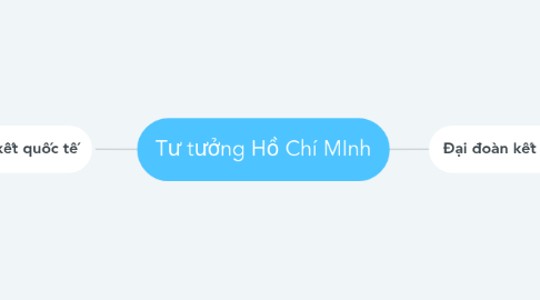Mind Map: Tư tưởng Hồ Chí MInh
