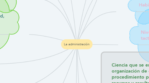 Mind Map: La administración