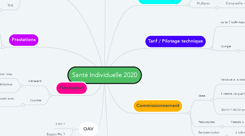 Mind Map: Santé Individuelle 2020