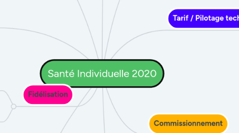 Mind Map: Santé Individuelle 2020
