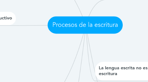 Mind Map: Procesos de la escritura