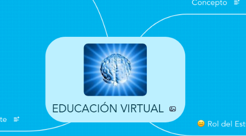 Mind Map: EDUCACIÓN VIRTUAL