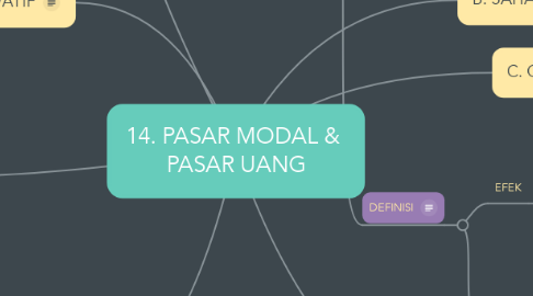 Mind Map: 14. PASAR MODAL &  PASAR UANG