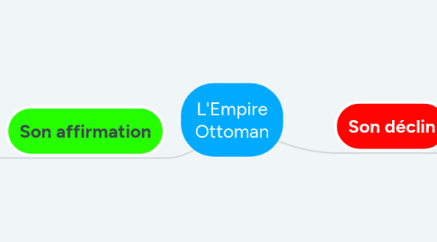 Mind Map: L'Empire Ottoman