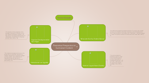 Mind Map: Theoretical Perspective to Curriculum Content
