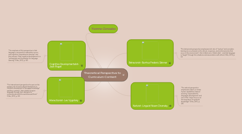 Mind Map: Theoretical Perspective to Curriculum Content