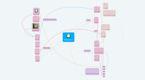 Mind Map: Режим дня