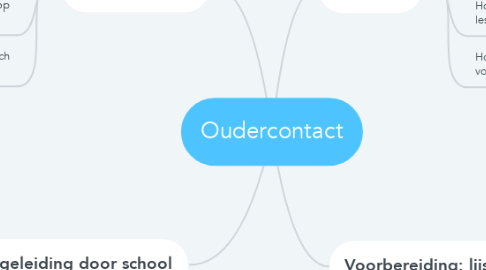 Mind Map: Oudercontact