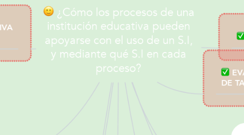 Mind Map: ¿Cómo los procesos de una institución educativa pueden apoyarse con el uso de un S.I, y mediante qué S.I en cada proceso?