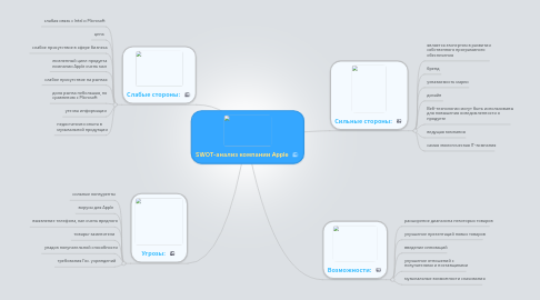 Mind Map: SWOT-анализ компании Apple