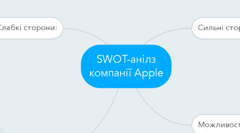 Mind Map: SWOT-анілз компанії Apple