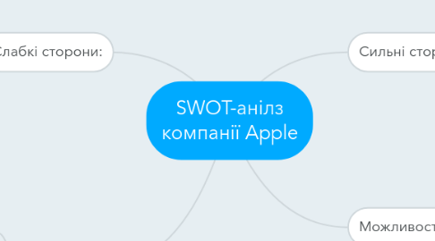 Mind Map: SWOT-анілз компанії Apple