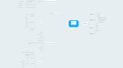 Mind Map: PC Performance