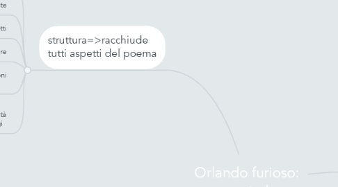 Mind Map: Orlando furioso: canto I