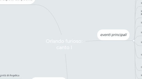 Mind Map: Orlando furioso: canto I