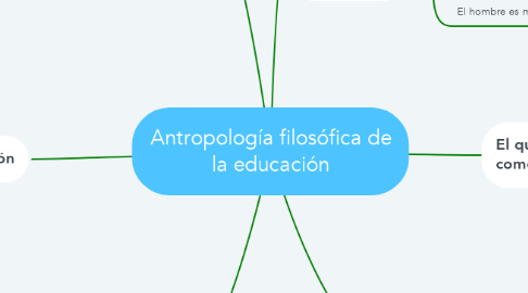 Mind Map: Antropología filosófica de la educación