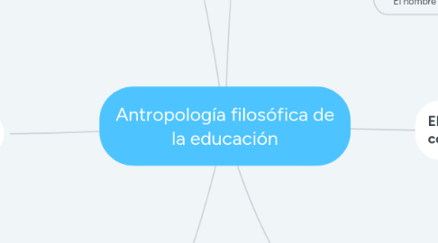 Mind Map: Antropología filosófica de la educación