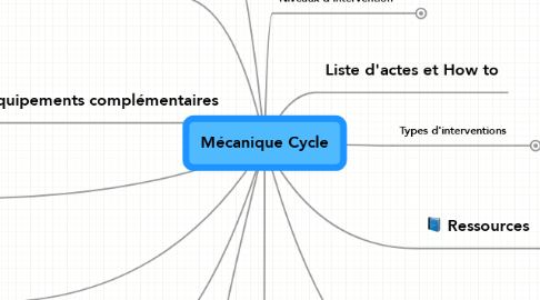 Mind Map: Mécanique Cycle
