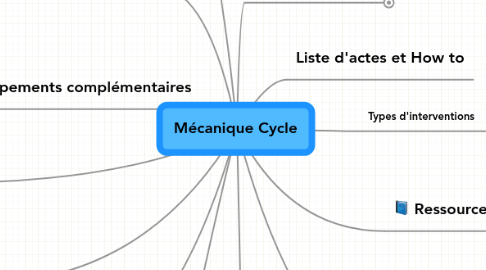 Mind Map: Mécanique Cycle