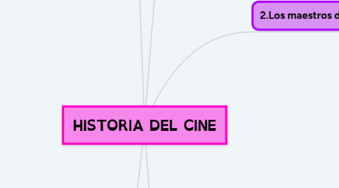 Mind Map: HISTORIA DEL CINE