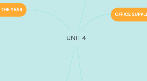 Mind Map: UNIT 4
