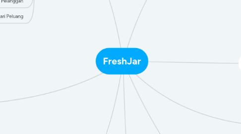 Mind Map: FreshJar