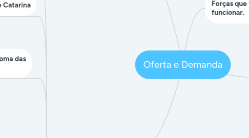 Mind Map: Oferta e Demanda