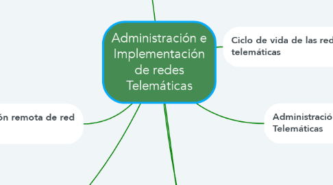 Mind Map: Administración e Implementación de redes Telemáticas