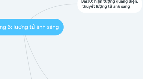 Mind Map: Chương 6: lượng tử ánh sáng