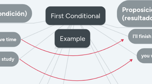 Mind Map: First Conditional