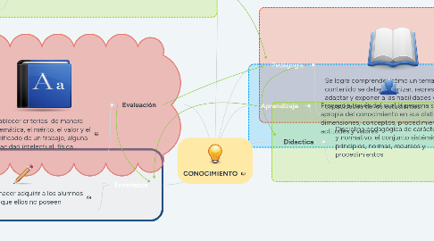 Mind Map: CONOCIMIENTO