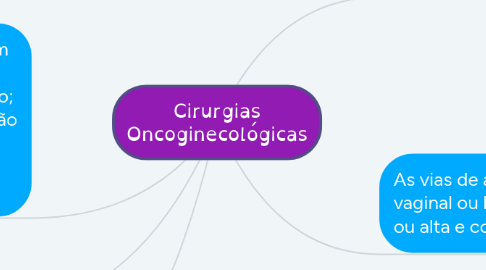 Mind Map: Cirurgias Oncoginecológicas