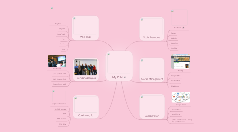 Mind Map: My PLN