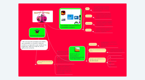 Mind Map: Equilibrio Químico