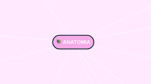 Mind Map: ANATOMIA