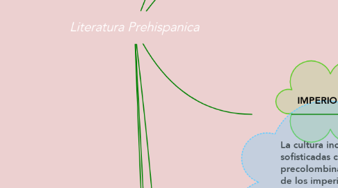 Mind Map: Literatura Prehispanica