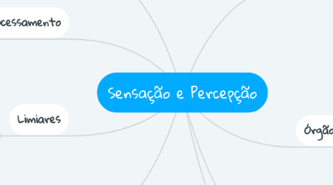 Mind Map: Sensação e Percepção