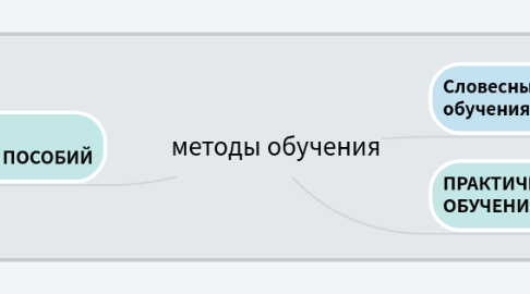 Mind Map: методы обучения