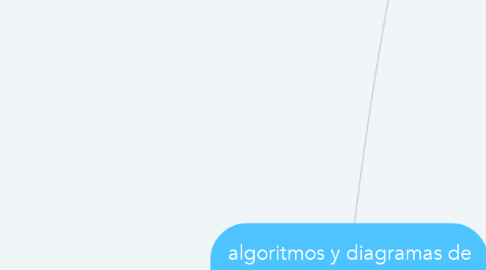 Mind Map: algoritmos y diagramas de flujo