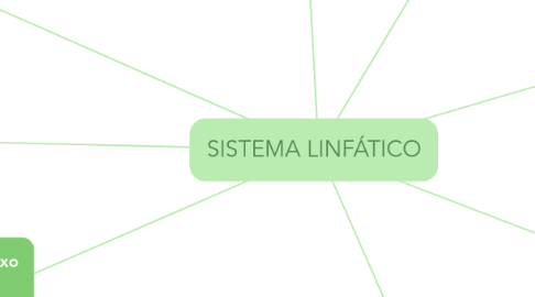 Mind Map: SISTEMA LINFÁTICO