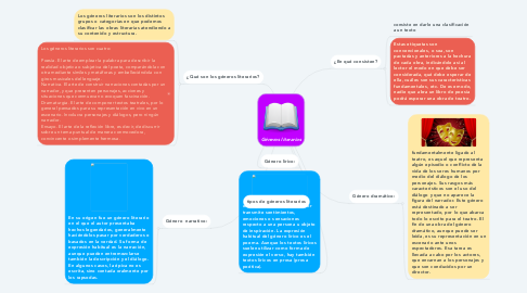 Mind Map: Géneros literarios