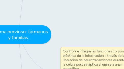 Mind Map: Sistema nervioso: fármacos y familias.