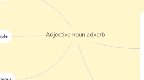 Mind Map: Adjective noun adverb
