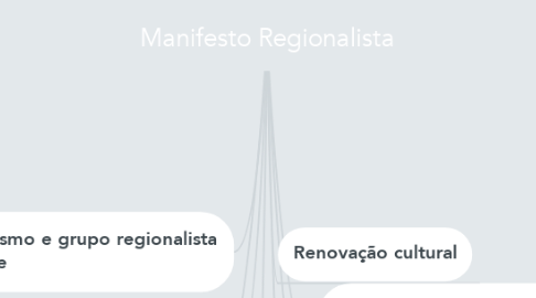 Mind Map: Manifesto Regionalista