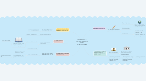 Mind Map: FEDERALISMO Y CENTRALISMO EN EL DEBATE CONSTITUCIONAL