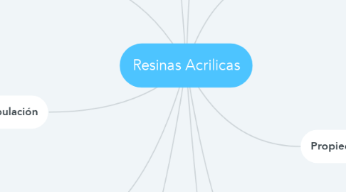Mind Map: Resinas Acrilicas